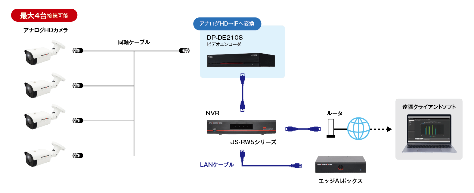 同軸（アナログHD）システム×エッジAIボックス