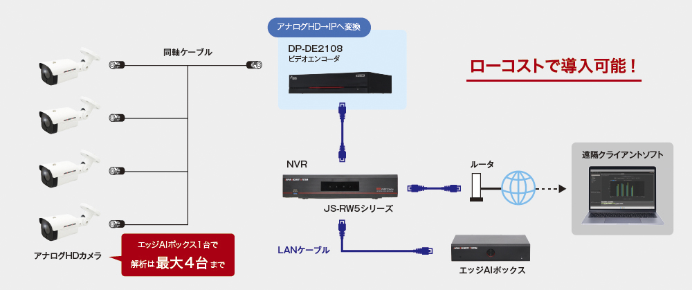 同軸（アナログHD）×エッジAIボックス構成図