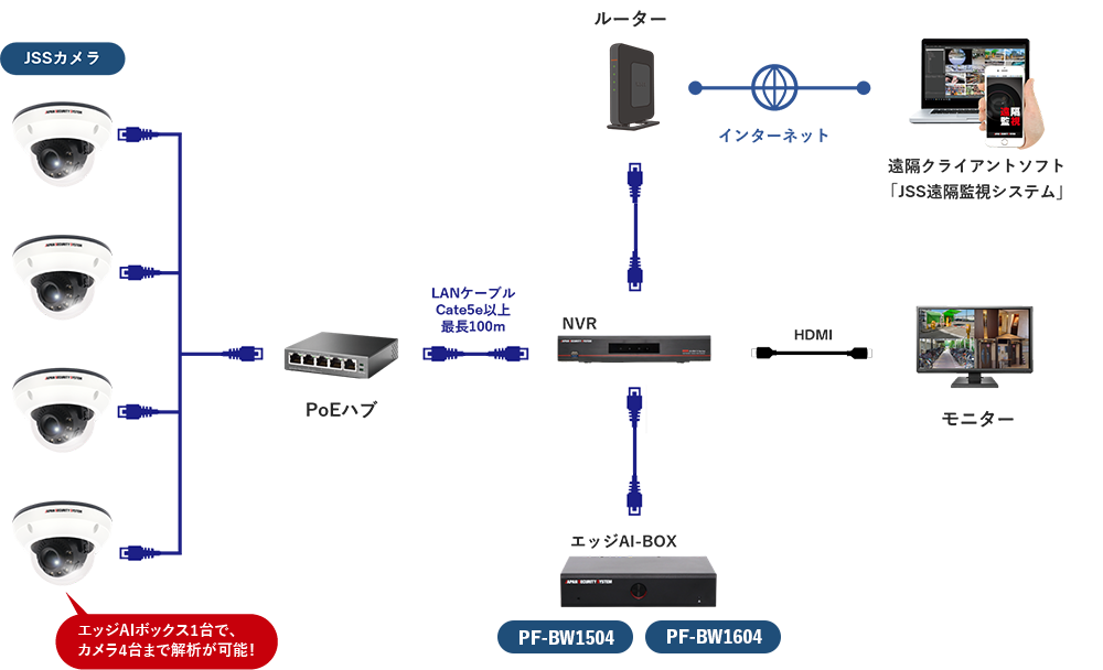 エッジAIボックスシステム構成図