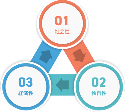 社会性→独自性→経済性 