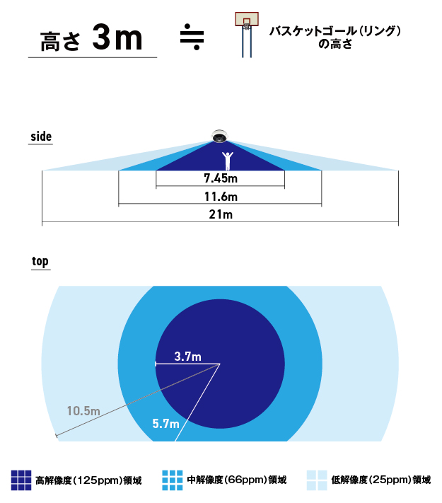 角度早見表3m