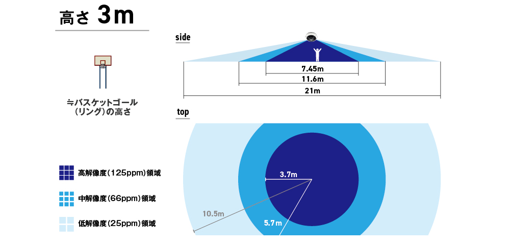 角度早見表3m