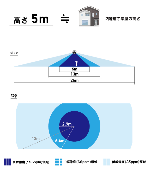 角度早見表5m