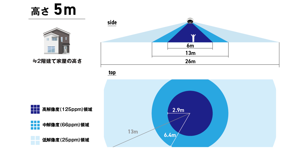 角度早見表5m