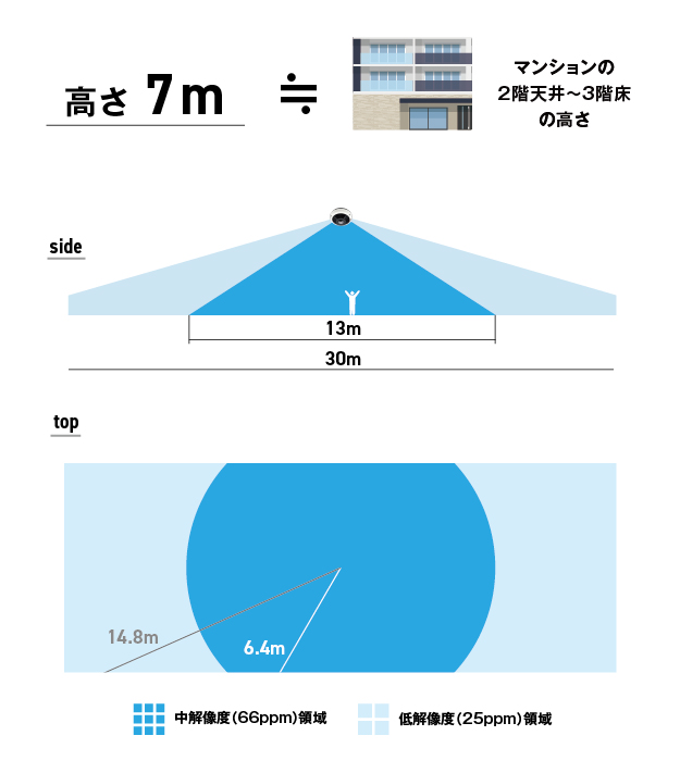 角度早見表7m