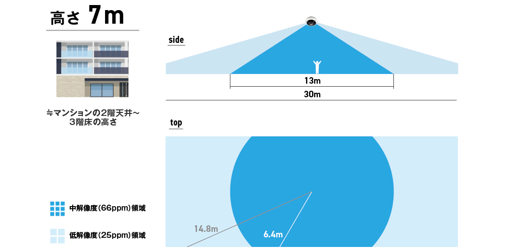 角度早見表7m