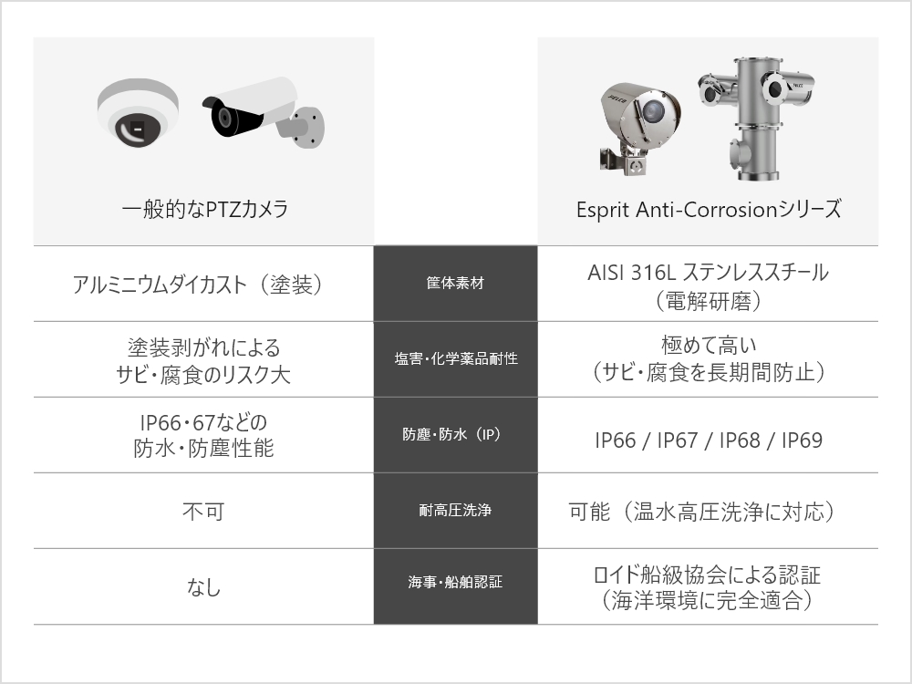 比較表