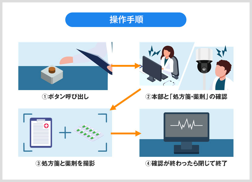 操作手順