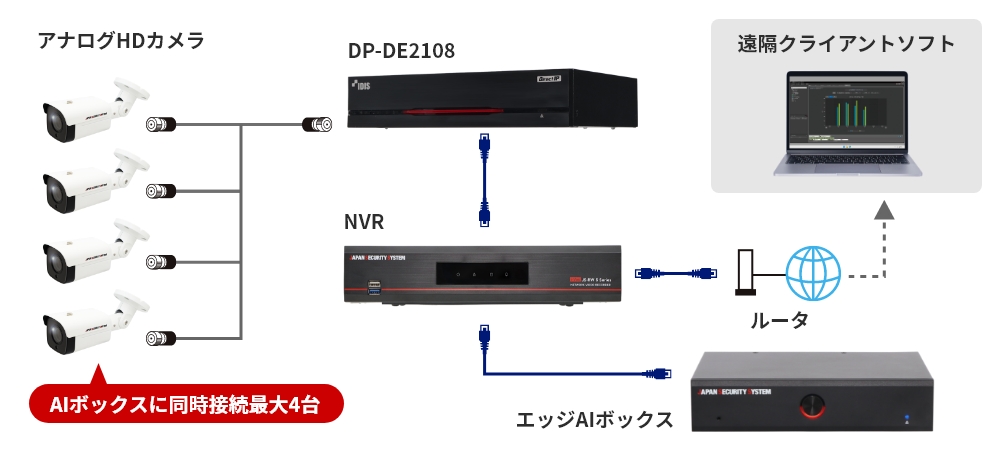 アナログHD環境にエッジAIボックスを接続
