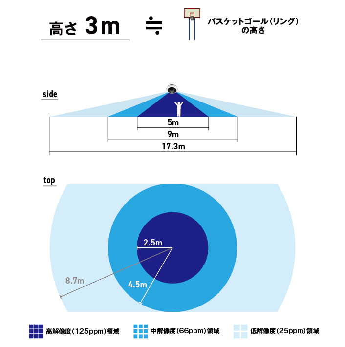 角度早見表3m