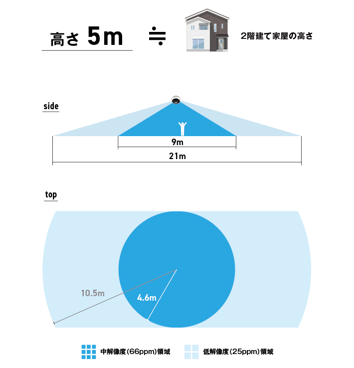 角度早見表5m