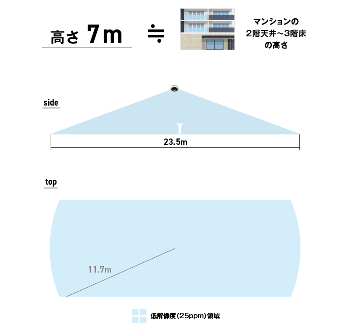 角度早見表7m